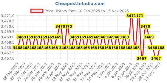 moglix.com YG-1 DH552062 6.2mm Solid Carbide Dream Drill Short Inox with Coolant Holes yg-1 Price History Graph from 18 Feb 2025 to 13 Nov 2025