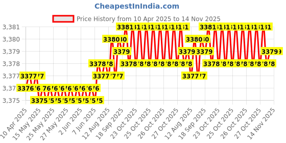 moglix.com YG-1 DH552068 6.8mm Solid Carbide Dream Drill Short Inox with Coolant Holes yg-1 Price History Graph from 10 Apr 2025 to 13 Nov 2025