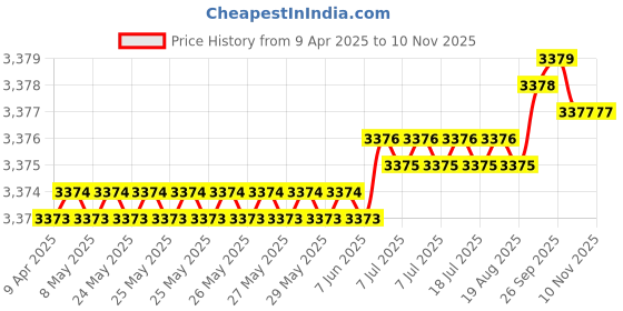 moglix.com YG-1 DH552078 7.8mm Solid Carbide Dream Drill Short Inox with Coolant Holes yg-1 Price History Graph from 9 Apr 2025 to 9 Nov 2025