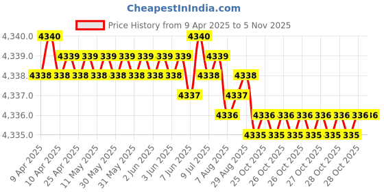 moglix.com YG-1 DH552085 8.5mm Solid Carbide Dream Drill Short Inox with Coolant Holes yg-1 Price History Graph from 9 Apr 2025 to 5 Nov 2025