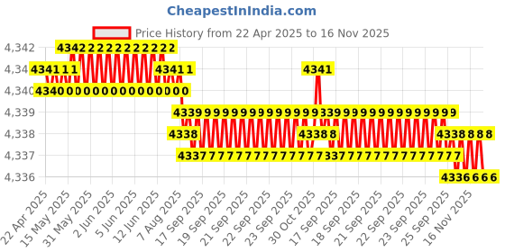 moglix.com YG-1 DH552088 8.8mm Solid Carbide Dream Drill Short Inox with Coolant Holes yg-1 Price History Graph from 22 Apr 2025 to 16 Nov 2025