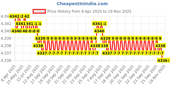 moglix.com YG-1 DH552090 9mm Solid Carbide Dream Drill Short Inox with Coolant Holes yg-1 Price History Graph from 8 Apr 2025 to 19 Nov 2025