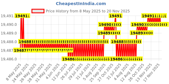 moglix.com YG-1 DHM10 10mm Solid Carbide MQL Dream Drill with Coolant Hole, DHM10100 yg-1 Price History Graph from 8 May 2025 to 19 Nov 2025