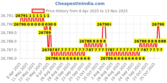 moglix.com YG-1 DHM10 11.5mm Solid Carbide MQL Dream Drill with Coolant Hole, DHM10115 yg-1 Price History Graph from 8 Apr 2025 to 13 Nov 2025