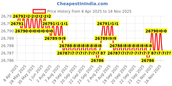 moglix.com YG-1 DHM10 11mm Solid Carbide MQL Dream Drill with Coolant Hole, DHM10110 yg-1 Price History Graph from 8 Apr 2025 to 18 Nov 2025