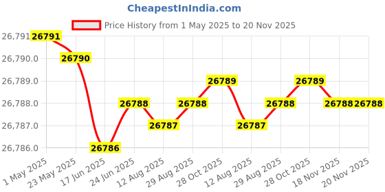 moglix.com YG-1 DHM10 12mm Solid Carbide MQL Dream Drill with Coolant Hole, DHM10120 yg-1 Price History Graph from 1 May 2025 to 20 Nov 2025