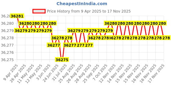 moglix.com YG-1 DHM10 13.5mm Solid Carbide MQL Dream Drill with Coolant Hole, DHM10135 yg-1 Price History Graph from 9 Apr 2025 to 17 Nov 2025