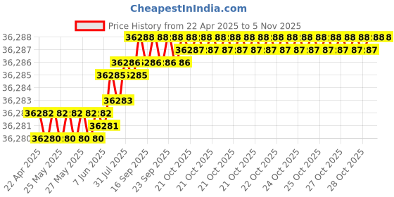 moglix.com YG-1 DHM10 13mm Solid Carbide MQL Dream Drill with Coolant Hole, DHM10130 yg-1 Price History Graph from 22 Apr 2025 to 5 Nov 2025