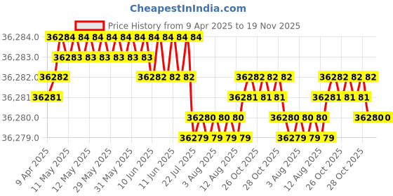 moglix.com YG-1 DHM10 14mm Solid Carbide MQL Dream Drill with Coolant Hole, DHM10140 yg-1 Price History Graph from 9 Apr 2025 to 18 Nov 2025