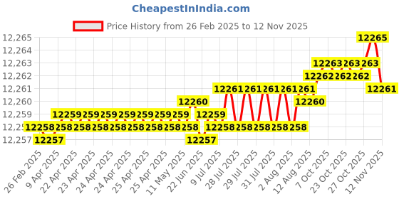 moglix.com YG-1 DHM10 3.3mm Solid Carbide MQL Dream Drill with Coolant Hole, DHM10033 yg-1 Price History Graph from 26 Feb 2025 to 12 Nov 2025