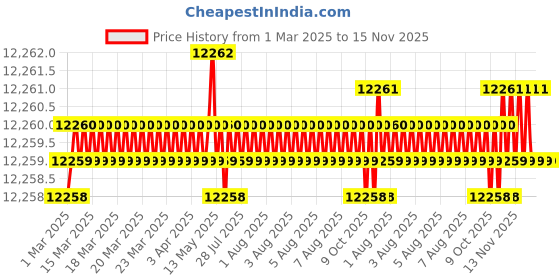moglix.com YG-1 DHM10 3mm Solid Carbide MQL Dream Drill with Coolant Hole, DHM10030 yg-1 Price History Graph from 1 Mar 2025 to 15 Nov 2025