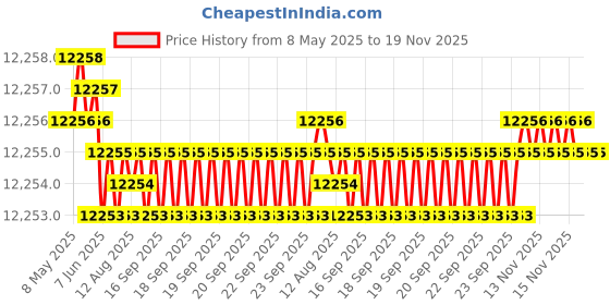 moglix.com YG-1 DHM10 4.5mm Solid Carbide MQL Dream Drill with Coolant Hole, DHM10045 yg-1 Price History Graph from 8 May 2025 to 19 Nov 2025