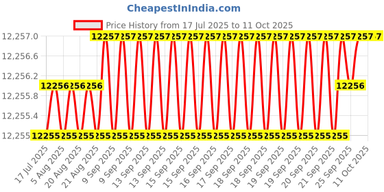 moglix.com YG-1 DHM10 4mm Solid Carbide MQL Dream Drill with Coolant Hole, DHM10040 yg-1 Price History Graph from 17 Jul 2025 to 11 Oct 2025