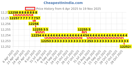moglix.com YG-1 DHM10 5.5mm Solid Carbide MQL Dream Drill with Coolant Hole, DHM10055 yg-1 Price History Graph from 6 Apr 2025 to 18 Nov 2025