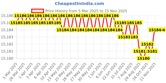 moglix.com YG-1 DHM10 6.5mm Solid Carbide MQL Dream Drill with Coolant Hole, DHM10065 yg-1 Price History Graph from 5 Mar 2025 to 13 Nov 2025