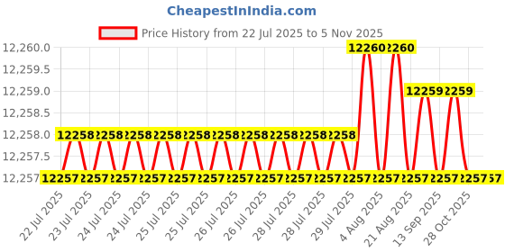 moglix.com YG-1 DHM10 6mm Solid Carbide MQL Dream Drill with Coolant Hole, DHM10060 yg-1 Price History Graph from 22 Jul 2025 to 5 Nov 2025