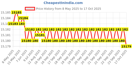 moglix.com YG-1 DHM10 7.5mm Solid Carbide MQL Dream Drill with Coolant Hole, DHM10075 yg-1 Price History Graph from 8 May 2025 to 17 Oct 2025