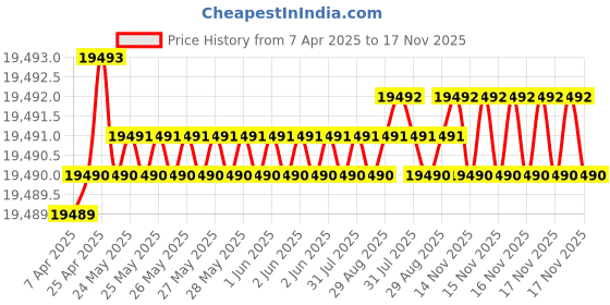moglix.com YG-1 DHM10 9mm Solid Carbide MQL Dream Drill with Coolant Hole, DHM10090 yg-1 Price History Graph from 7 Apr 2025 to 17 Nov 2025