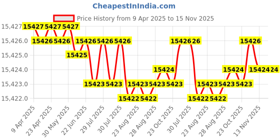 moglix.com YG-1 DHM15 3mm Solid Carbide MQL Dream Drill with Coolant Hole, DHM15030 yg-1 Price History Graph from 9 Apr 2025 to 13 Nov 2025
