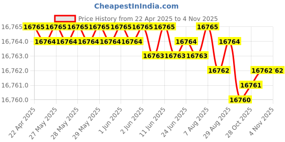 moglix.com YG-1 DHM15 5mm Solid Carbide MQL Dream Drill with Coolant Hole, DHM15050 yg-1 Price History Graph from 22 Apr 2025 to 3 Nov 2025
