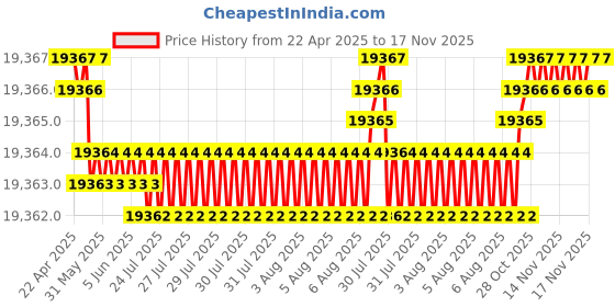 moglix.com YG-1 DHM15 7mm Solid Carbide MQL Dream Drill with Coolant Hole, DHM15070 yg-1 Price History Graph from 22 Apr 2025 to 17 Nov 2025