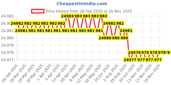 moglix.com YG-1 DHM15 9mm Solid Carbide MQL Dream Drill with Coolant Hole, DHM15090 yg-1 Price History Graph from 28 Feb 2025 to 14 Nov 2025