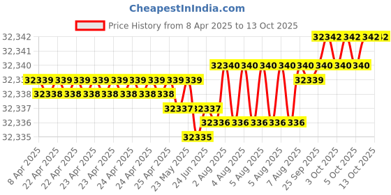 moglix.com YG-1 DHM20 10mm Solid Carbide MQL Dream Drill with Coolant Hole, DHM20100 yg-1 Price History Graph from 8 Apr 2025 to 13 Oct 2025
