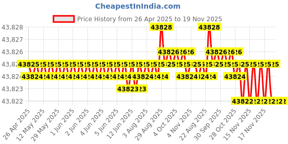 moglix.com YG-1 DHM20 12mm Solid Carbide MQL Dream Drill with Coolant Hole, DHM20120 yg-1 Price History Graph from 26 Apr 2025 to 18 Nov 2025