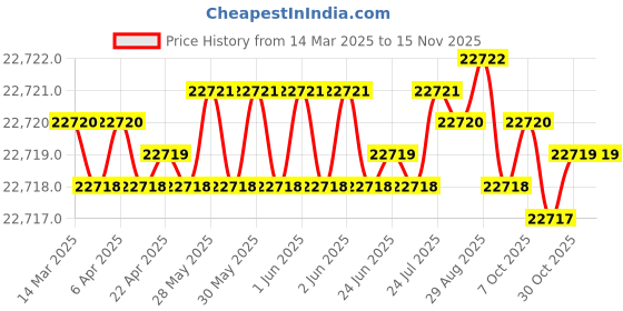 moglix.com YG-1 DHM20 4.5mm Solid Carbide MQL Dream Drill with Coolant Hole, DHM20045 yg-1 Price History Graph from 14 Mar 2025 to 12 Nov 2025