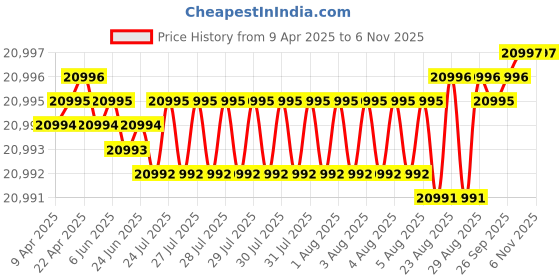 moglix.com YG-1 DHM20 4mm Solid Carbide MQL Dream Drill with Coolant Hole, DHM20040 yg-1 Price History Graph from 9 Apr 2025 to 5 Nov 2025