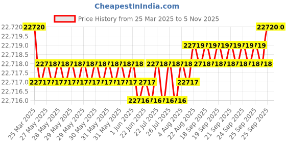 moglix.com YG-1 DHM20 6mm Solid Carbide MQL Dream Drill with Coolant Hole, DHM20060 yg-1 Price History Graph from 25 Mar 2025 to 5 Nov 2025