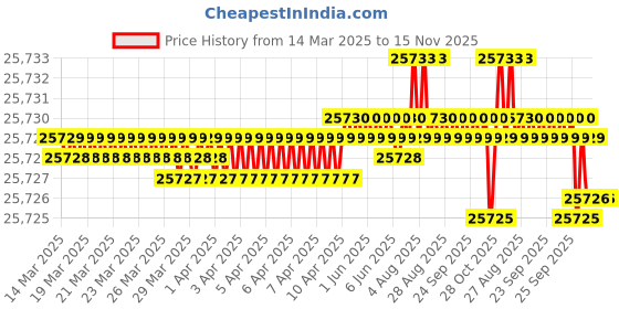 moglix.com YG-1 DHM20 8mm Solid Carbide MQL Dream Drill with Coolant Hole, DHM20080 yg-1 Price History Graph from 14 Mar 2025 to 15 Nov 2025