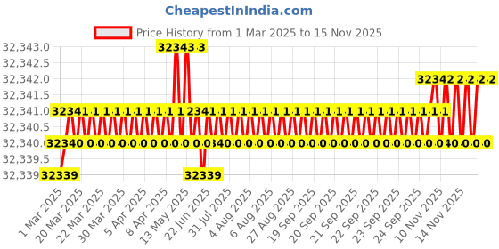 moglix.com YG-1 DHM20 9mm Solid Carbide MQL Dream Drill with Coolant Hole, DHM20090 yg-1 Price History Graph from 1 Mar 2025 to 15 Nov 2025