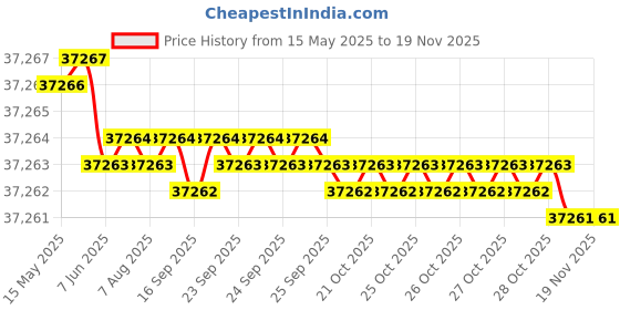 moglix.com YG-1 DHM25 10mm Solid Carbide MQL Dream Drill with Coolant Hole, DHM25100 yg-1 Price History Graph from 15 May 2025 to 17 Nov 2025