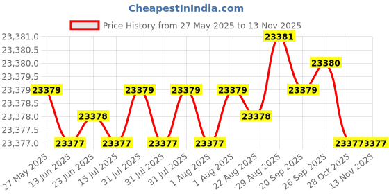 moglix.com YG-1 DHM25 3.5mm Solid Carbide MQL Dream Drill with Coolant Hole, DHM25035 yg-1 Price History Graph from 27 May 2025 to 13 Nov 2025