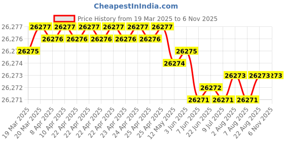 moglix.com YG-1 DHM25 5mm Solid Carbide MQL Dream Drill with Coolant Hole, DHM25050 yg-1 Price History Graph from 19 Mar 2025 to 5 Nov 2025