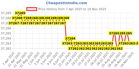 moglix.com YG-1 DHM25 9mm Solid Carbide MQL Dream Drill with Coolant Hole, DHM25090 yg-1 Price History Graph from 7 Apr 2025 to 18 Nov 2025