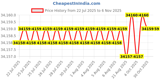 moglix.com YG-1 DHM30 8mm Solid Carbide MQL Dream Drill with Coolant Hole, DHM30080 yg-1 Price History Graph from 22 Jul 2025 to 5 Nov 2025
