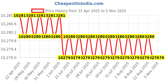 moglix.com YG-1 DI473 10mm Solid Carbide CFRP Dream Drill without Coolant Hole, DI473100 yg-1 Price History Graph from 22 Apr 2025 to 5 Nov 2025