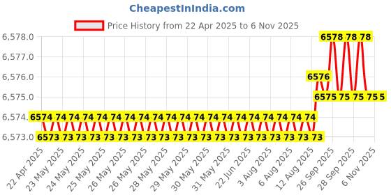 moglix.com YG-1 DI473 6mm Solid Carbide CFRP Dream Drill without Coolant Hole, DI473060 yg-1 Price History Graph from 22 Apr 2025 to 5 Nov 2025
