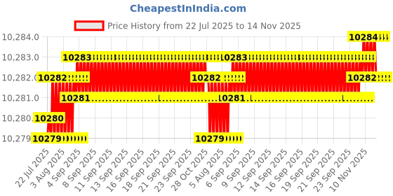 moglix.com YG-1 DI473 9mm Solid Carbide CFRP Dream Drill without Coolant Hole, DI473090 yg-1 Price History Graph from 22 Jul 2025 to 14 Nov 2025