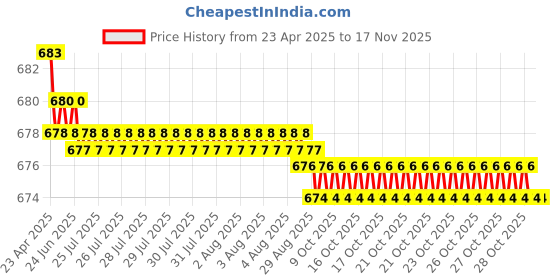 moglix.com YG-1 DJ544026 2.6mm HSS-EX HPD Jobber Drill yg-1 Price History Graph from 23 Apr 2025 to 16 Nov 2025