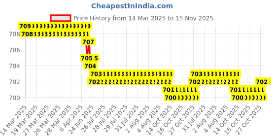 moglix.com YG-1 DJ544031 3.1mm HSS-EX HPD Jobber Drill yg-1 Price History Graph from 14 Mar 2025 to 14 Nov 2025