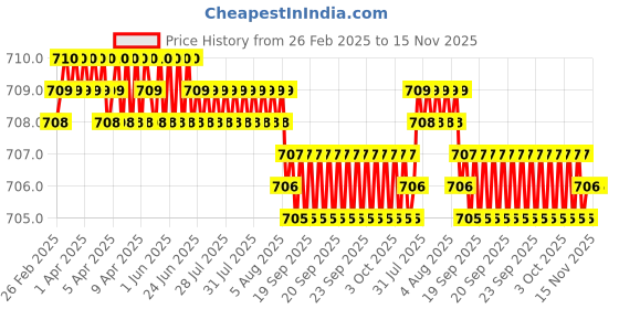 moglix.com YG-1 DJ544032 3.2mm HSS-EX HPD Jobber Drill yg-1 Price History Graph from 26 Feb 2025 to 15 Nov 2025