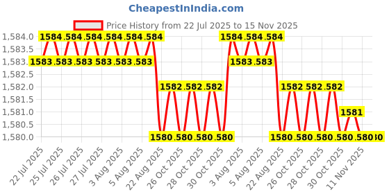 moglix.com YG-1 DJ544061 6.1mm HSS-EX HPD Jobber Drill yg-1 Price History Graph from 22 Jul 2025 to 15 Nov 2025