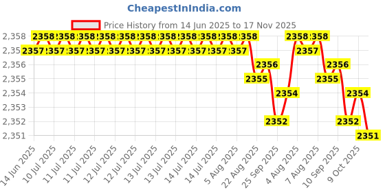 moglix.com YG-1 DJ544091 9.1mm HSS-EX HPD Jobber Drill yg-1 Price History Graph from 14 Jun 2025 to 17 Nov 2025
