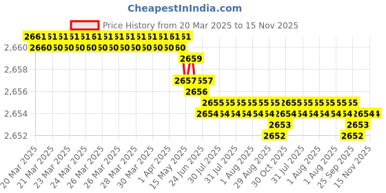 moglix.com YG-1 DJ544097 9.7mm HSS-EX HPD Jobber Drill yg-1 Price History Graph from 20 Mar 2025 to 15 Nov 2025