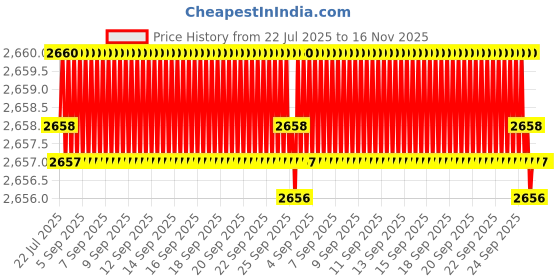 moglix.com YG-1 DJ544099 9.9mm HSS-EX HPD Jobber Drill yg-1 Price History Graph from 22 Jul 2025 to 15 Nov 2025