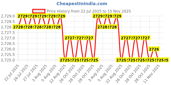 moglix.com YG-1 DJ544103 10.3mm HSS-EX HPD Jobber Drill yg-1 Price History Graph from 22 Jul 2025 to 15 Nov 2025
