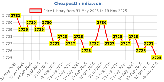 moglix.com YG-1 DJ544104 10.4mm HSS-EX HPD Jobber Drill yg-1 Price History Graph from 31 May 2025 to 18 Nov 2025